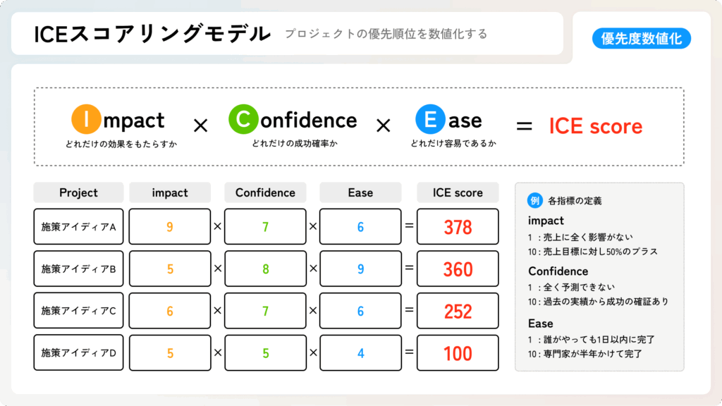 ICEスコアリングモデル